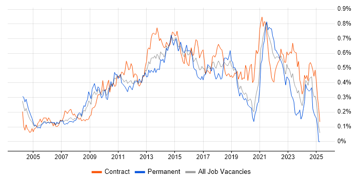 Job vacancy trend for Matrix Organization in Central London