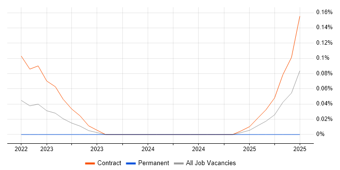 Job vacancy trend for Mattermost in Central London Job vacancy trend for Mattermost in Central London