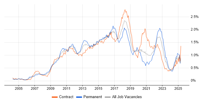 Job vacancy trend for Maven in Central London