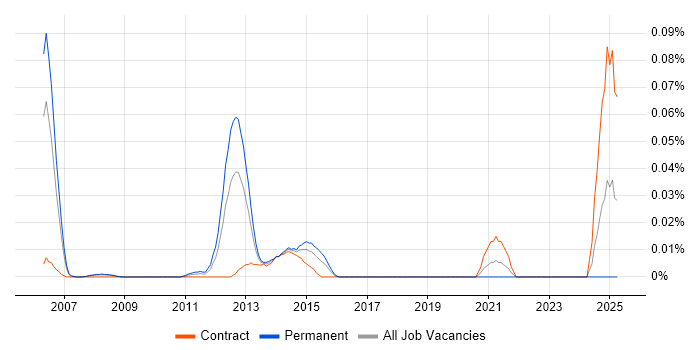 Job vacancy trend for Mavenir in Central London Job vacancy trend for Mavenir in Central London