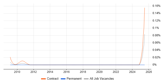 Job vacancy trend for Maximo Trainer in Central London Job vacancy trend for Maximo Trainer in Central London