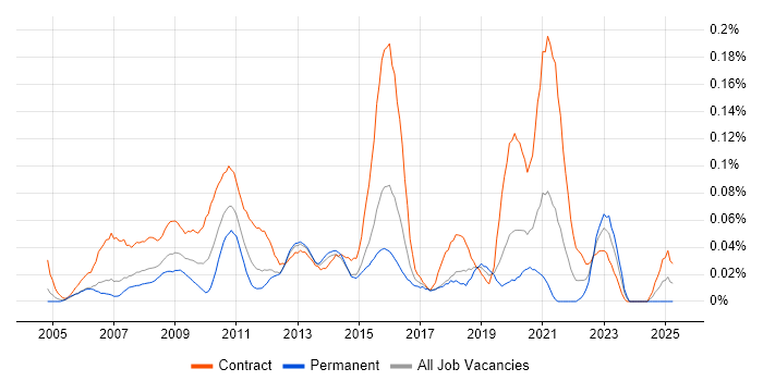 Job vacancy trend for Maximo in Central London Job vacancy trend for Maximo in Central London