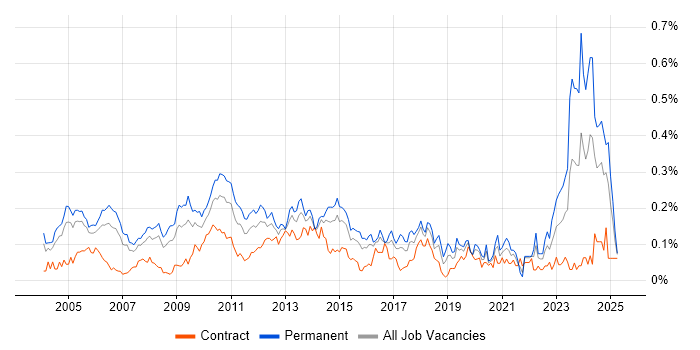Job vacancy trend for MBA in Central London Job vacancy trend for MBA in Central London