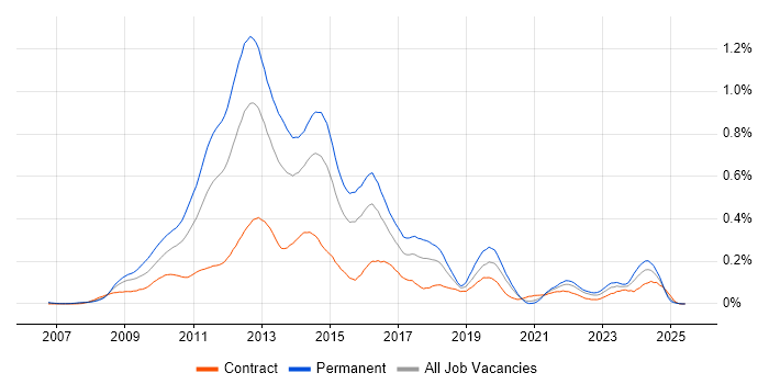 Job vacancy trend for MCITP in Central London