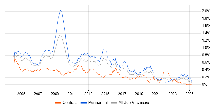 Job vacancy trend for MCP in Central London
