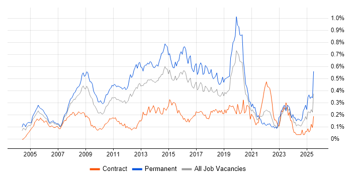 Job vacancy trend for MCSA in Central London Job vacancy trend for MCSA in Central London