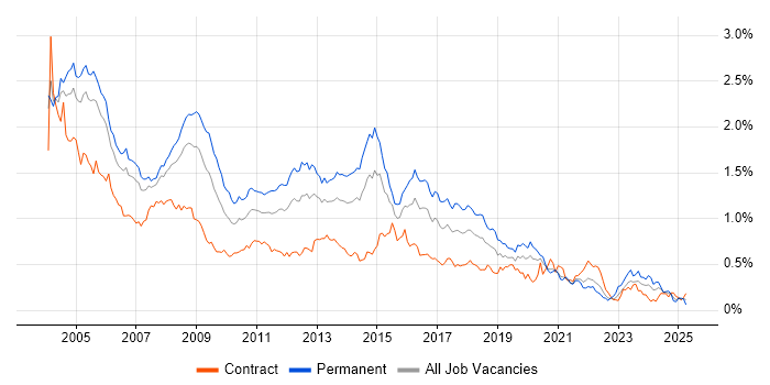 Job vacancy trend for MCSE in Central London Job vacancy trend for MCSE in Central London
