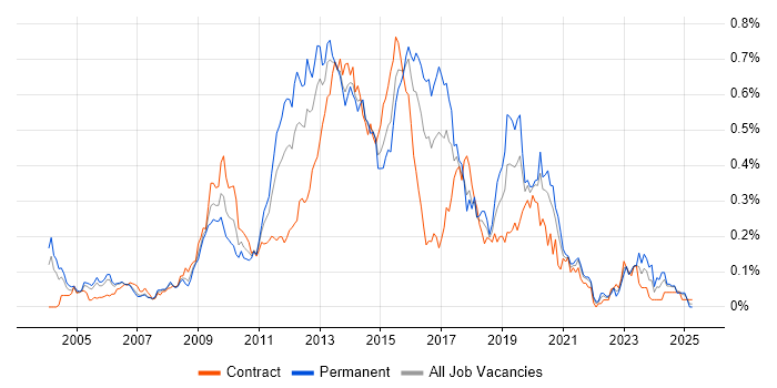 Job vacancy trend for MDX in Central London Job vacancy trend for MDX in Central London