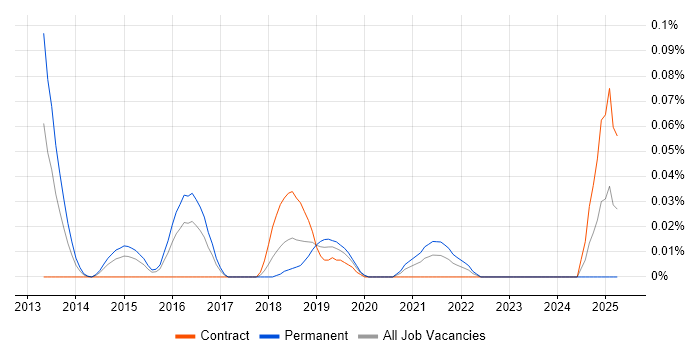Job vacancy trend for Mellanox in Central London Job vacancy trend for Mellanox in Central London