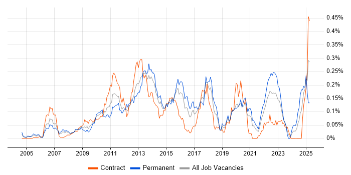 Job vacancy trend for Memory Management in Central London Job vacancy trend for Memory Management in Central London