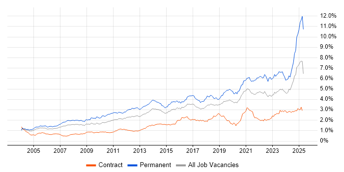 Job vacancy trend for Mentoring in Central London Job vacancy trend for Mentoring in Central London
