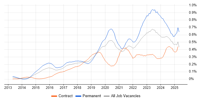 Job vacancy trend for Meraki in Central London Job vacancy trend for Meraki in Central London