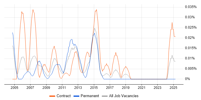 Job vacancy trend for Merchandise Planning in Central London Job vacancy trend for Merchandise Planning in Central London