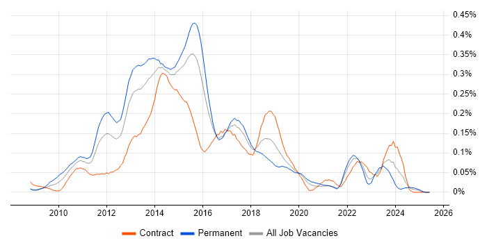 Job vacancy trend for Mercurial in Central London Job vacancy trend for Mercurial in Central London