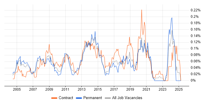 Job vacancy trend for Messaging Engineer in Central London