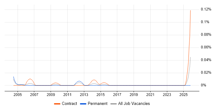 Metadata Analyst job vacancy trend in Central London