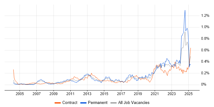 Job vacancy trend for Metadata Management in Central London Job vacancy trend for Metadata Management in Central London