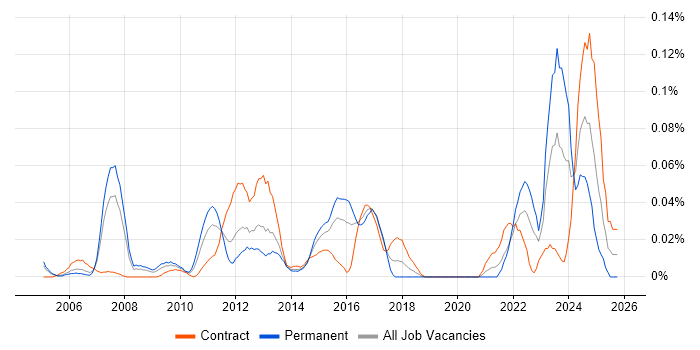Metadata Repository job vacancy trend in Central London