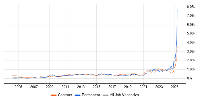Job vacancy trend for Metadata in Central London Job vacancy trend for Metadata in Central London