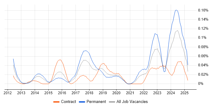 Job vacancy trend for Metasploit in Central London Job vacancy trend for Metasploit in Central London