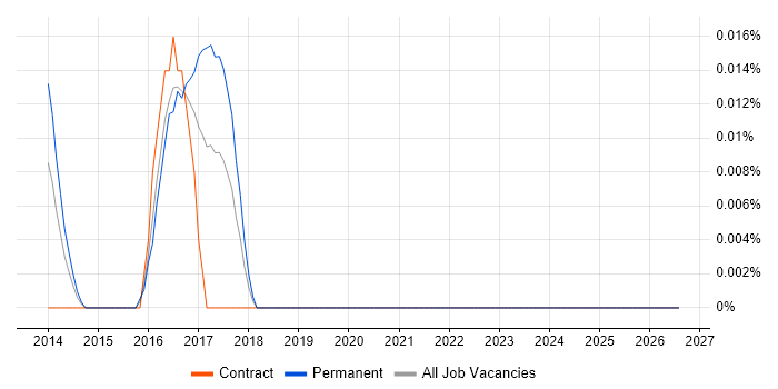 Metaswitch job vacancy trend in Central London