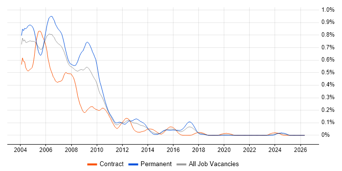 MFC job vacancy trend in Central London
