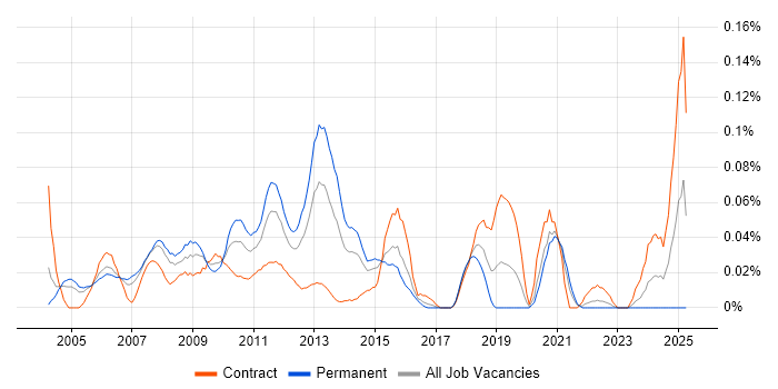 Job vacancy trend for MGCP in Central London Job vacancy trend for MGCP in Central London