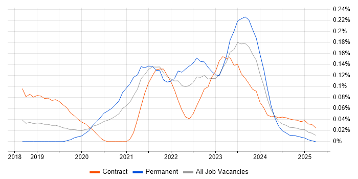 Job vacancy trend for Micro Frontends in Central London