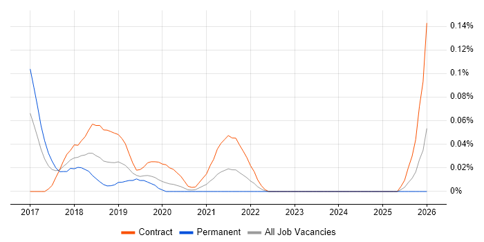 Microinteractions job vacancy trend in Central London