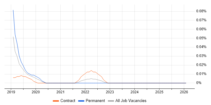 MicroProfile job vacancy trend in Central London