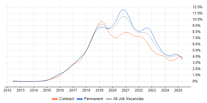 Job vacancy trend for Microservices in Central London