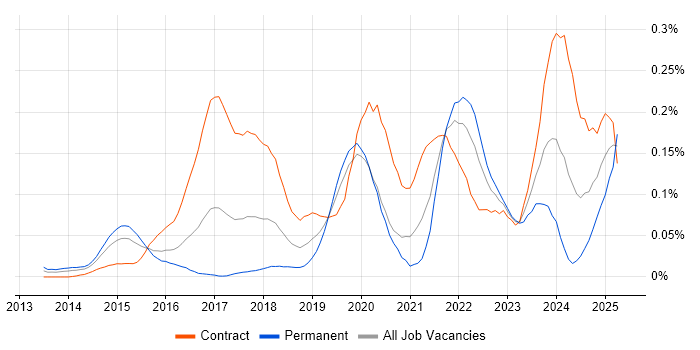 Job vacancy trend for Microsoft 365 Architect in Central London Job vacancy trend for Microsoft 365 Architect in Central London