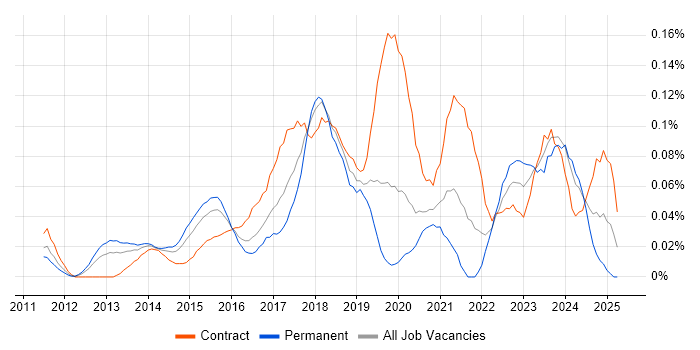 Job vacancy trend for Microsoft 365 Consultant in Central London Job vacancy trend for Microsoft 365 Consultant in Central London