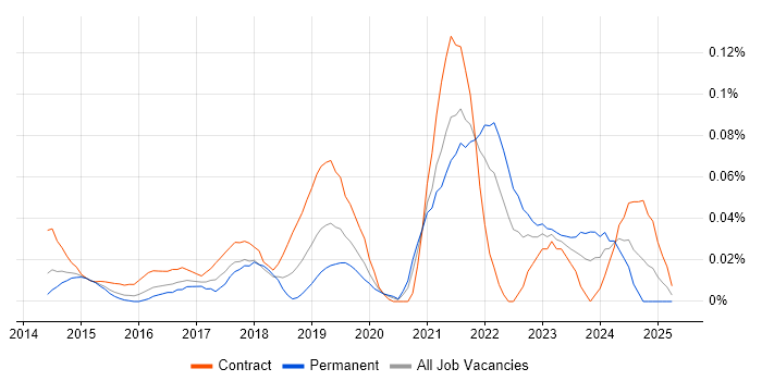 Job vacancy trend for Microsoft 365 Developer in Central London Job vacancy trend for Microsoft 365 Developer in Central London