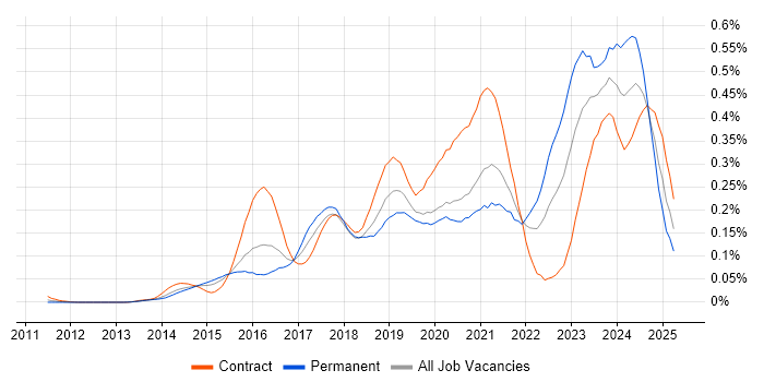 Job vacancy trend for Microsoft 365 Engineer in Central London Job vacancy trend for Microsoft 365 Engineer in Central London