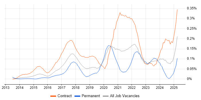Job vacancy trend for Microsoft 365 Manager in Central London Job vacancy trend for Microsoft 365 Manager in Central London