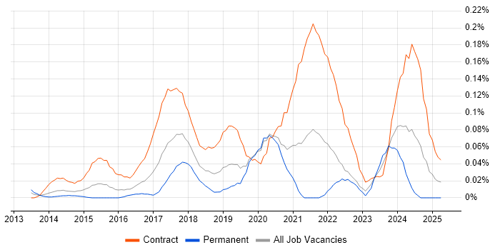 Job vacancy trend for Microsoft 365 Project Manager in Central London Job vacancy trend for Microsoft 365 Project Manager in Central London