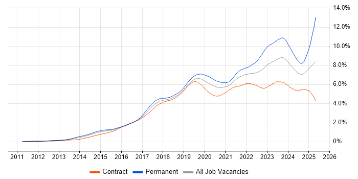 Job vacancy trend for Microsoft 365 in Central London Job vacancy trend for Microsoft 365 in Central London