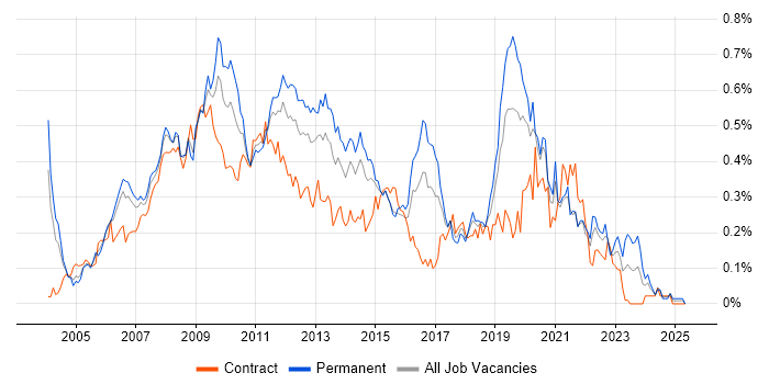 Job vacancy trend for Microsoft Analysis Services in Central London Job vacancy trend for Microsoft Analysis Services in Central London