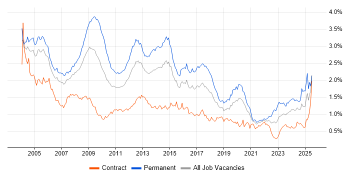 Job vacancy trend for Microsoft Certification in Central London Job vacancy trend for Microsoft Certification in Central London