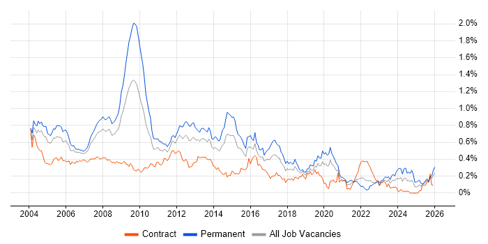 Microsoft Certified Professional job vacancy trend in Central London
