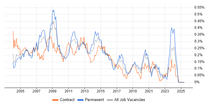 Job vacancy trend for Microsoft Clustering in Central London Job vacancy trend for Microsoft Clustering in Central London