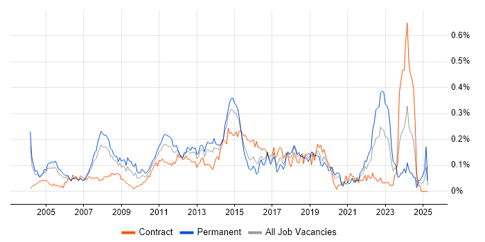 Job vacancy trend for Microsoft Consultant in Central London Job vacancy trend for Microsoft Consultant in Central London