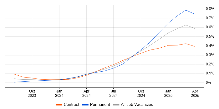 Job vacancy trend for Microsoft Copilot in Central London Job vacancy trend for Microsoft Copilot in Central London