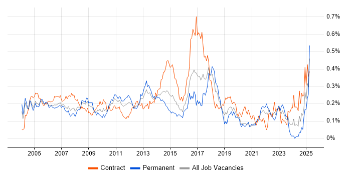 Job vacancy trend for Microsoft Developer in Central London