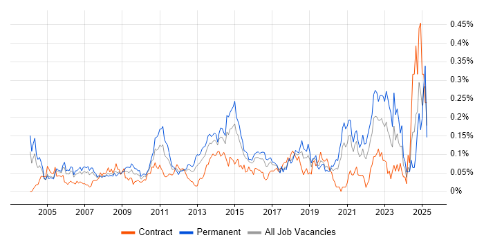 Job vacancy trend for Microsoft Engineer in Central London