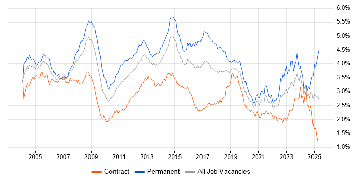 Job vacancy trend for Microsoft Exchange in Central London Job vacancy trend for Microsoft Exchange in Central London