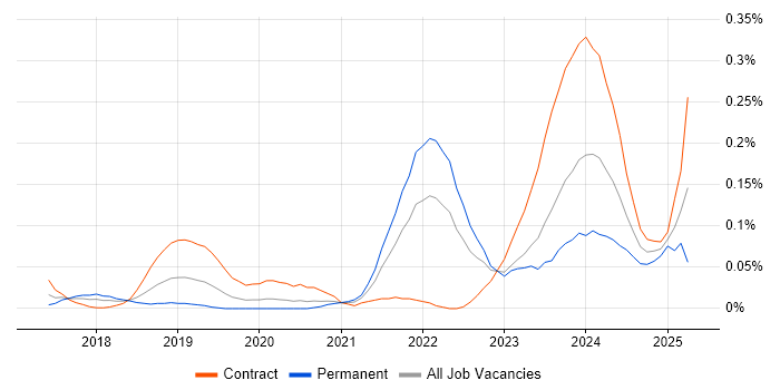 Job vacancy trend for Microsoft Graph in Central London Job vacancy trend for Microsoft Graph in Central London