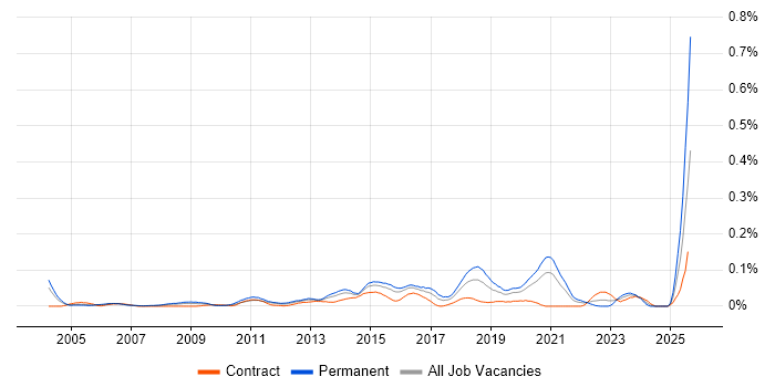 Job vacancy trend for Microsoft Infrastructure Engineer in Central London Job vacancy trend for Microsoft Infrastructure Engineer in Central London