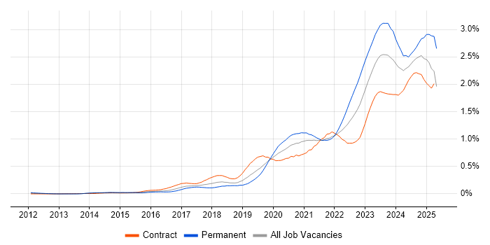 Job vacancy trend for Microsoft Intune in Central London